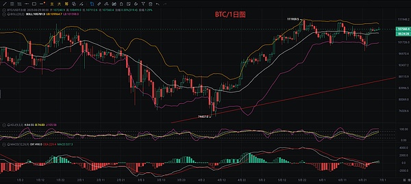 以太坊震荡修复行情观察：1530支撑位成关键分水岭