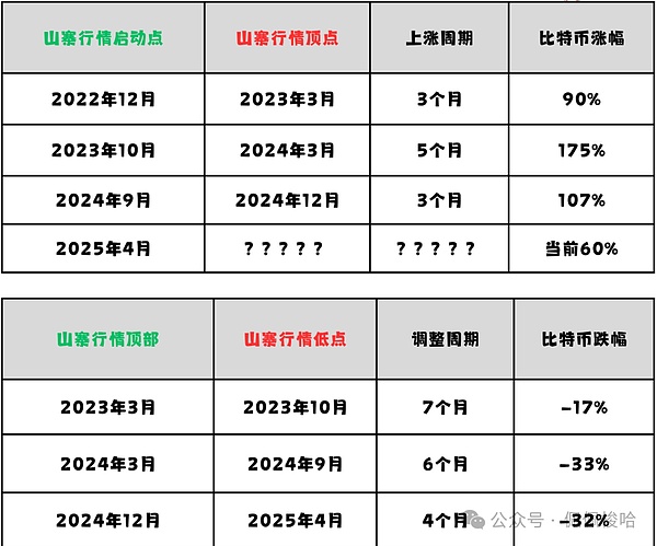 比特币牛市按下暂停键？后市乐观情绪依然高涨