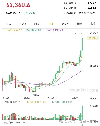 加密市场风云变幻：BTC或将上演最后的狂欢，DOGE成最佳性价比选择？