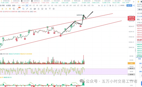 币圈操盘手日记：450点盈利背后的行情解读