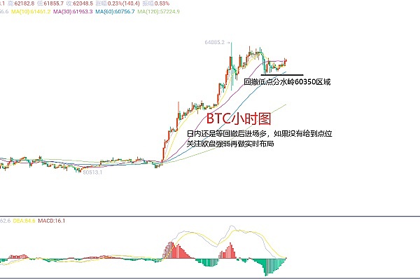 11月29日比特币行情：高处不胜寒，警惕回调风险
