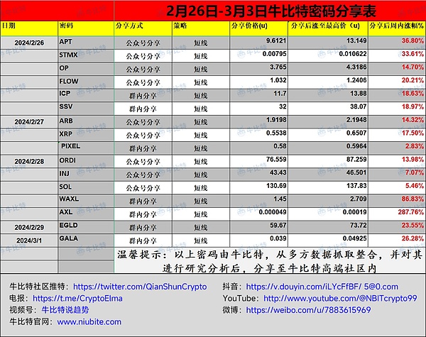 市场回暖之际，Bitget悄然成为加密交易所中的隐形冠军