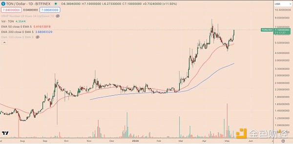 Web3.0市场动态：Binance即将上线BLUR，NFT与DeFi领域持续升温