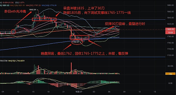 11.28行情观察：高位震荡下如何把握交易节奏？