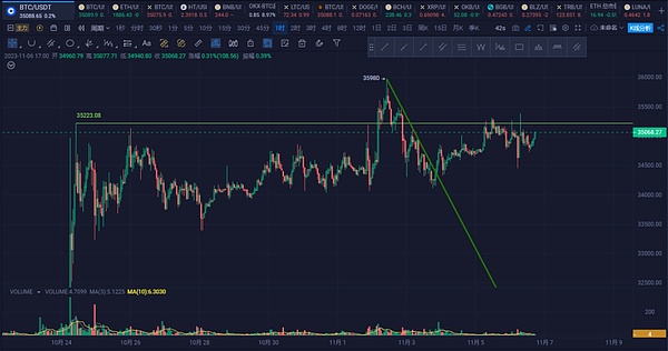 比特币逼近2.7万大关，但这些币种涨得更猛！