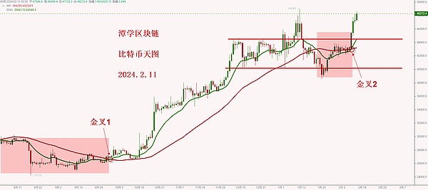 比特币市场惊现罕见分歧：23,000美元或28,233美元？