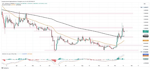 羊驼币(ALPACA)暴涨28%背后：DeFi新贵能否复制FIL辉煌？