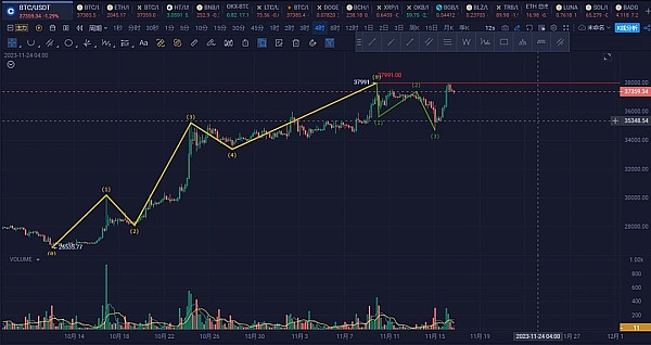 比特币牛市再起？从历史周期告诉你现在该不该入场
