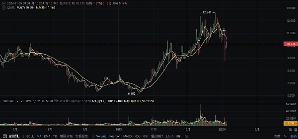 10.25加密货币操作实录：我的止盈心路历程