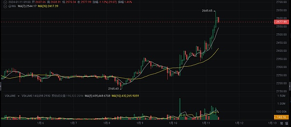 比特币要起飞？华尔街大佬们这次真动心了