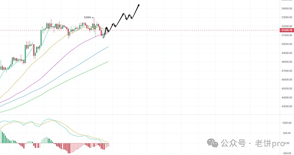 数字货币市场观察：BTC、ETH、SOL齐创新高，日间交易策略分享