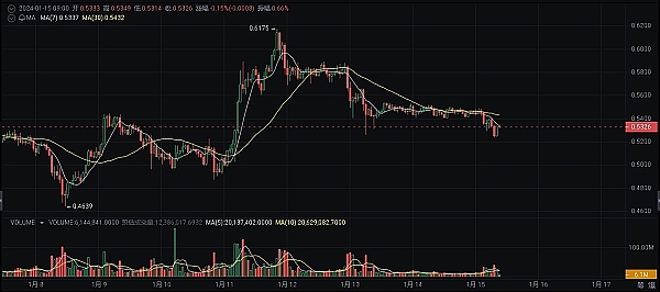 ARB真要凉凉？深度剖析Arbitrum困境与出路
