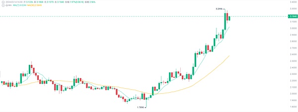 加密周报：DeFi回暖，L2生态暗流涌动