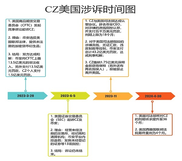 币圈风暴再起：CZ或将面临10年铁窗生涯？