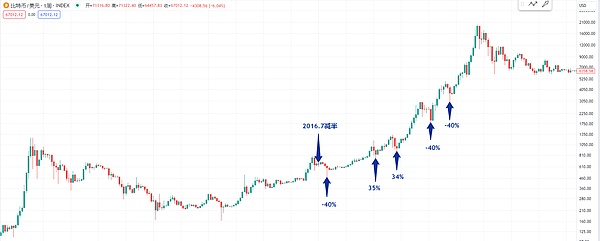 老铁们的狂欢：昨日比特币多单狂赚700点！