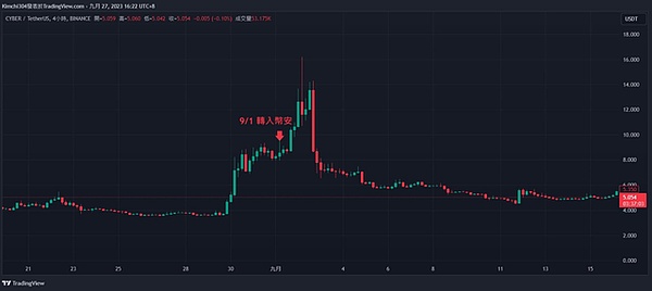 以太坊空单完美收官！20点利润落袋为安