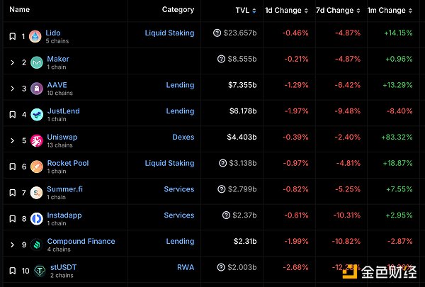 Web3.0日报：以太坊L2总锁仓量突破157亿美元，市场悄然升温