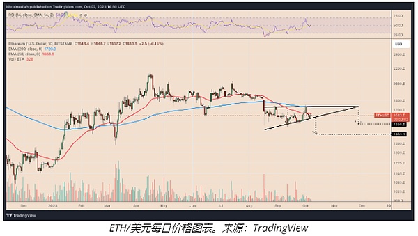 比特币冲破2.8万美元大关，牛市真的要来了吗？