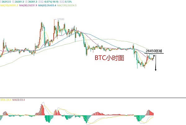 比特币空单精准狙击！520点利润轻松收入囊中