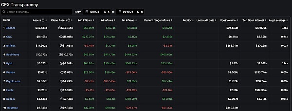 11人创造百亿神话：这家低调的加密交易所凭什么碾压Tether?